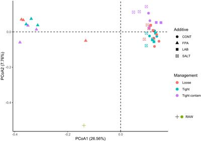 Fermentation quality and bacterial ecology of red clover dominated silage modulated by different management factors